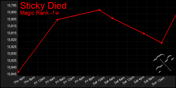 Last 7 Days Graph of Sticky Died