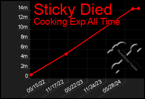 Total Graph of Sticky Died