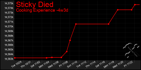 Last 31 Days Graph of Sticky Died