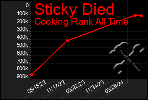 Total Graph of Sticky Died