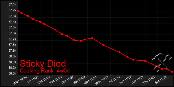 Last 31 Days Graph of Sticky Died