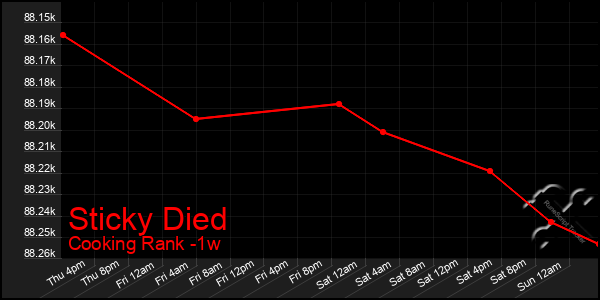 Last 7 Days Graph of Sticky Died