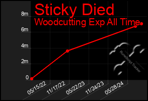 Total Graph of Sticky Died