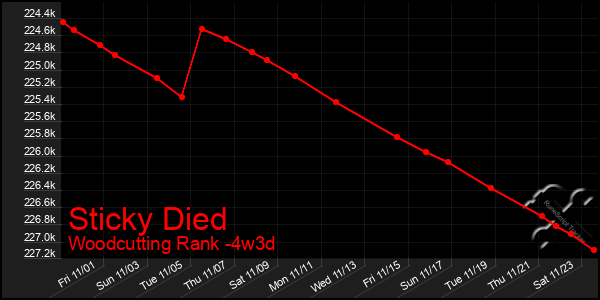 Last 31 Days Graph of Sticky Died