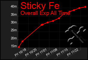 Total Graph of Sticky Fe