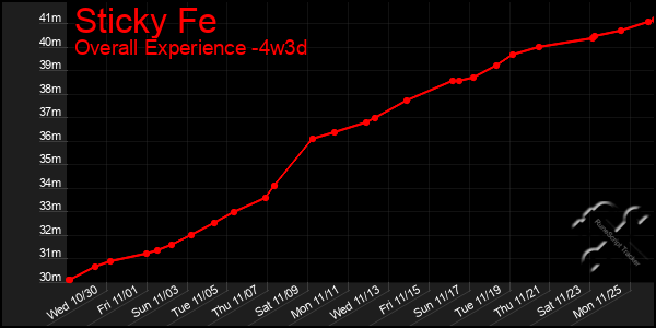 Last 31 Days Graph of Sticky Fe