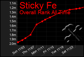 Total Graph of Sticky Fe