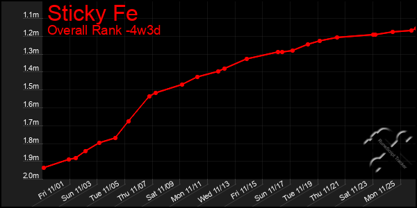 Last 31 Days Graph of Sticky Fe