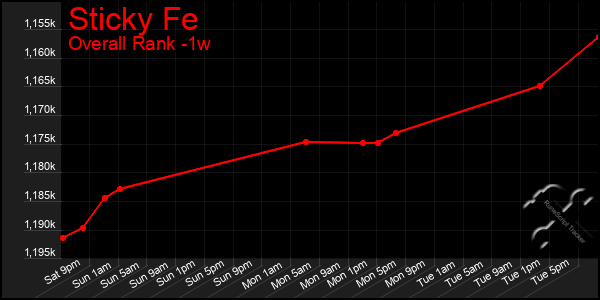 1 Week Graph of Sticky Fe