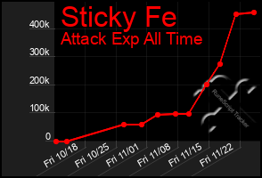 Total Graph of Sticky Fe