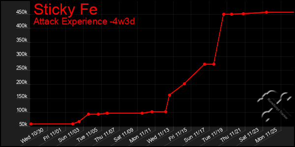 Last 31 Days Graph of Sticky Fe