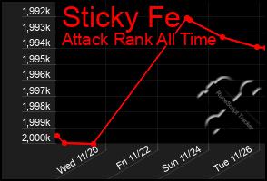 Total Graph of Sticky Fe