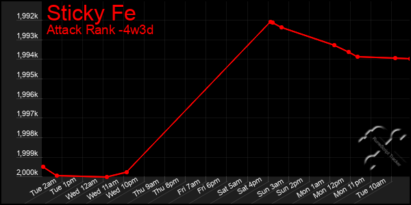 Last 31 Days Graph of Sticky Fe