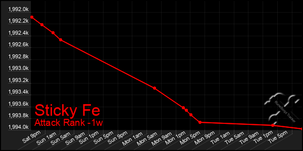 Last 7 Days Graph of Sticky Fe