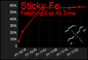 Total Graph of Sticky Fe