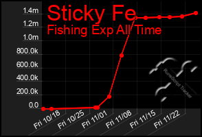 Total Graph of Sticky Fe