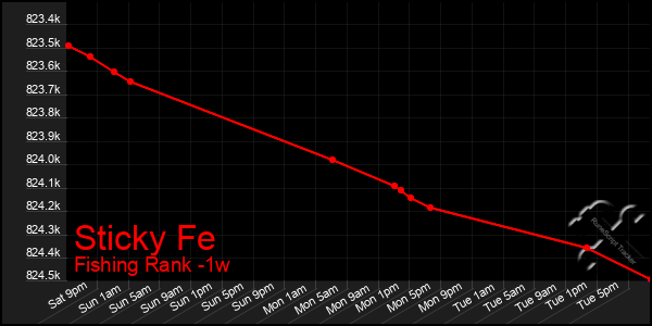 Last 7 Days Graph of Sticky Fe