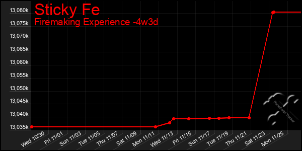 Last 31 Days Graph of Sticky Fe