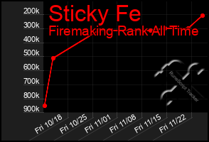 Total Graph of Sticky Fe