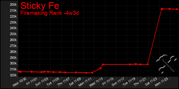 Last 31 Days Graph of Sticky Fe