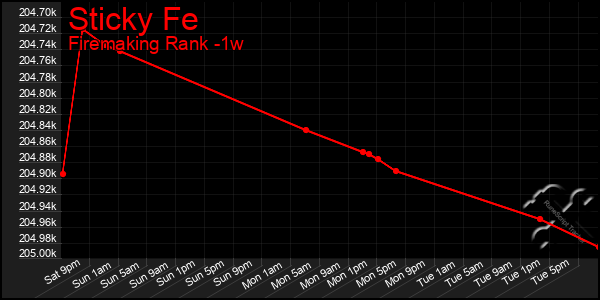 Last 7 Days Graph of Sticky Fe