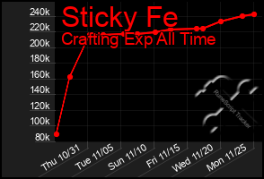 Total Graph of Sticky Fe