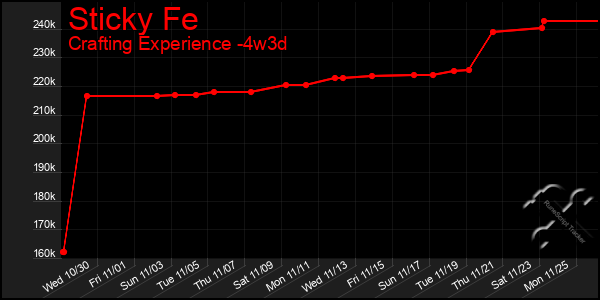 Last 31 Days Graph of Sticky Fe