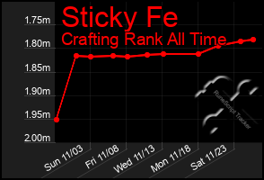 Total Graph of Sticky Fe