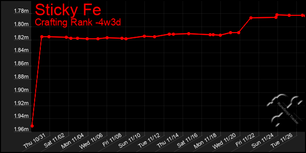 Last 31 Days Graph of Sticky Fe