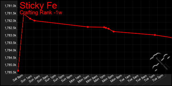 Last 7 Days Graph of Sticky Fe