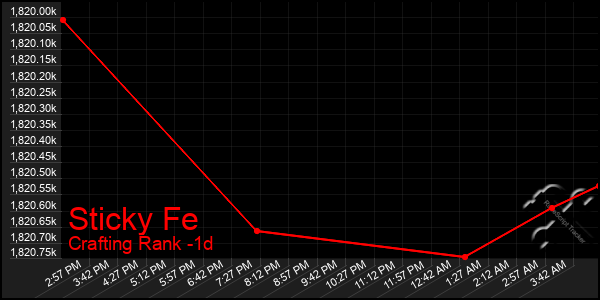 Last 24 Hours Graph of Sticky Fe