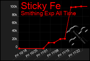 Total Graph of Sticky Fe