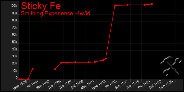 Last 31 Days Graph of Sticky Fe