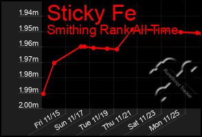 Total Graph of Sticky Fe