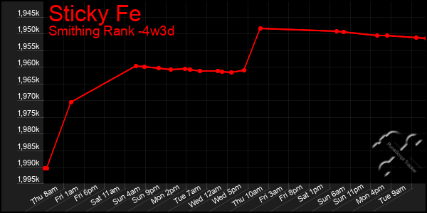 Last 31 Days Graph of Sticky Fe