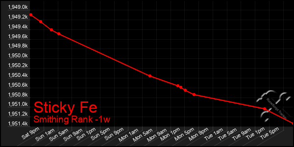 Last 7 Days Graph of Sticky Fe