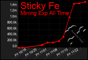 Total Graph of Sticky Fe