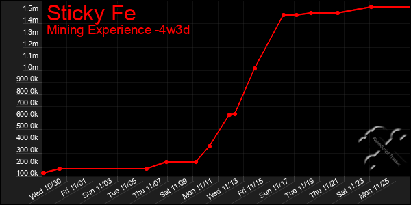 Last 31 Days Graph of Sticky Fe