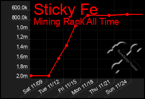 Total Graph of Sticky Fe