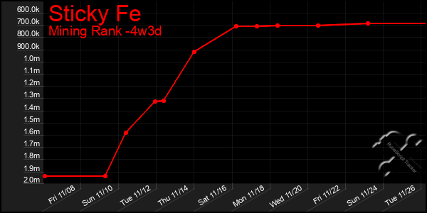 Last 31 Days Graph of Sticky Fe