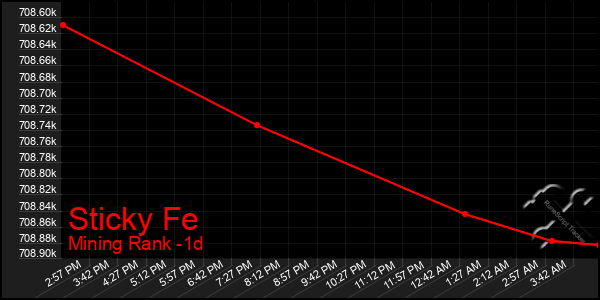 Last 24 Hours Graph of Sticky Fe