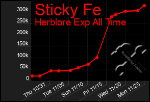 Total Graph of Sticky Fe