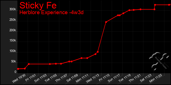 Last 31 Days Graph of Sticky Fe