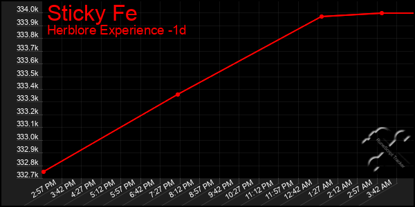 Last 24 Hours Graph of Sticky Fe