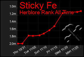 Total Graph of Sticky Fe