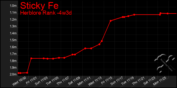 Last 31 Days Graph of Sticky Fe