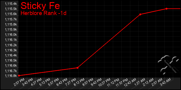 Last 24 Hours Graph of Sticky Fe