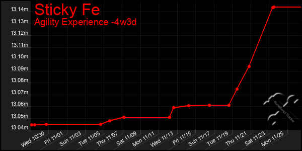 Last 31 Days Graph of Sticky Fe