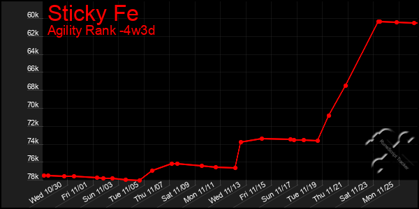 Last 31 Days Graph of Sticky Fe