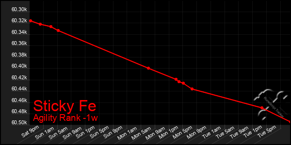 Last 7 Days Graph of Sticky Fe